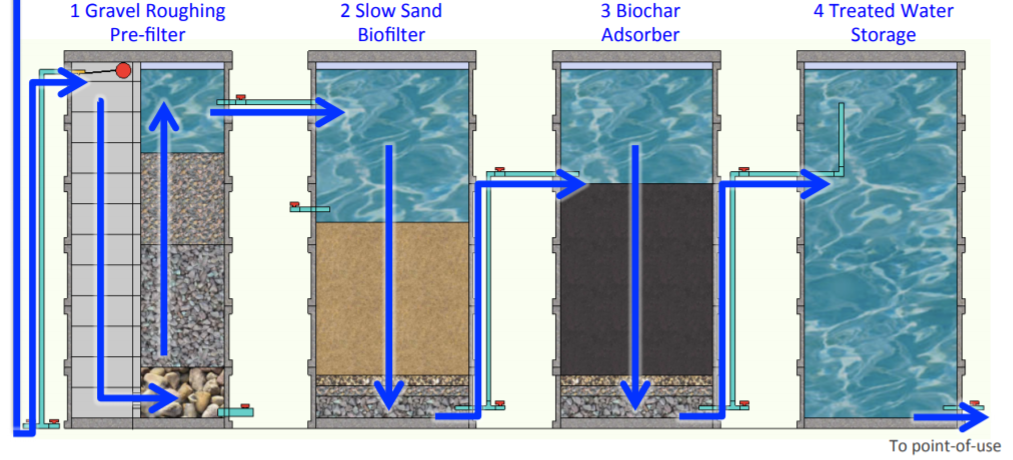 Biochar Water Filter