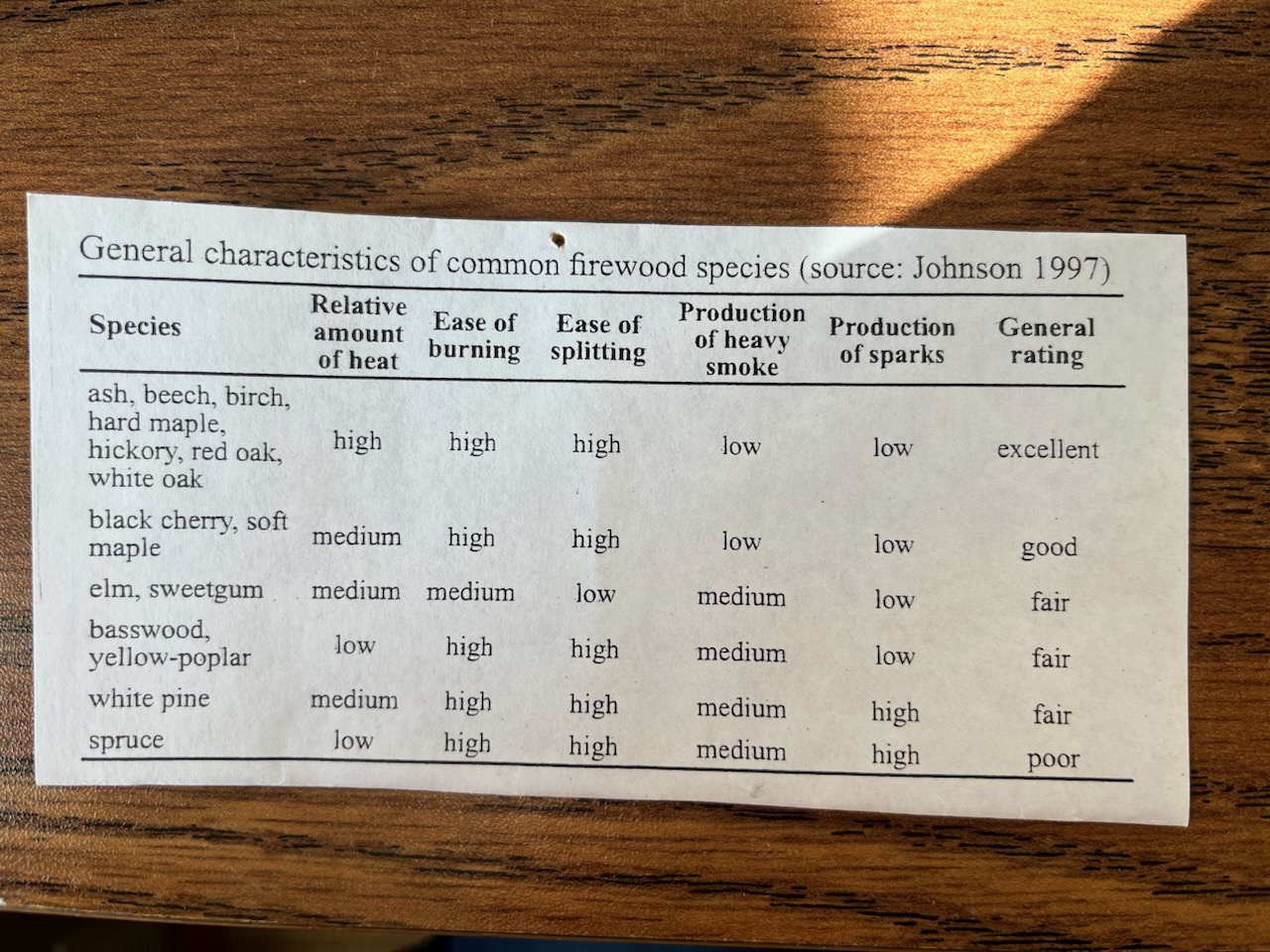 Table describing general characteristics of common firewood species.