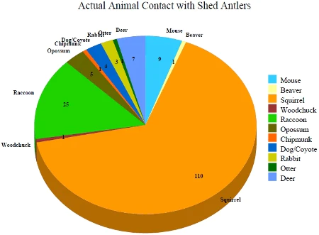 Pie chart of animals contacting antlers.
