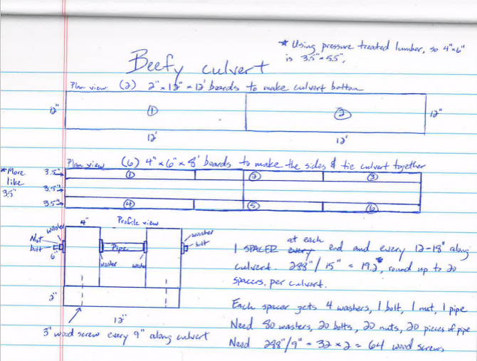 Culvert design plan. A handwritten diagram of a box culvert, with dimensions and details for construction.
