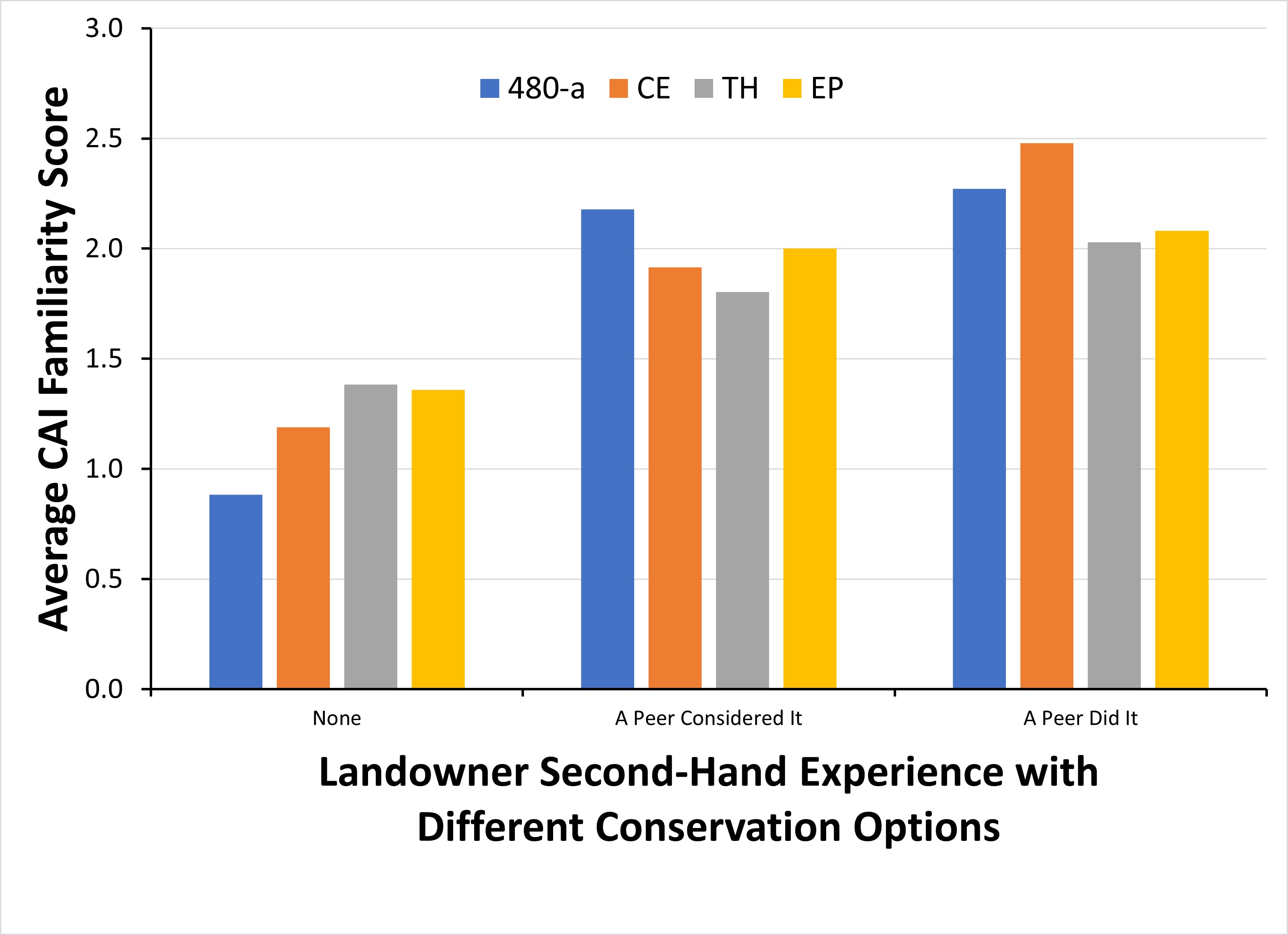 Bar chart showing that landowners that knew someone else that completed one of the forest conservation options had higher CAI scores for that activity than those that had no second-hand experience.