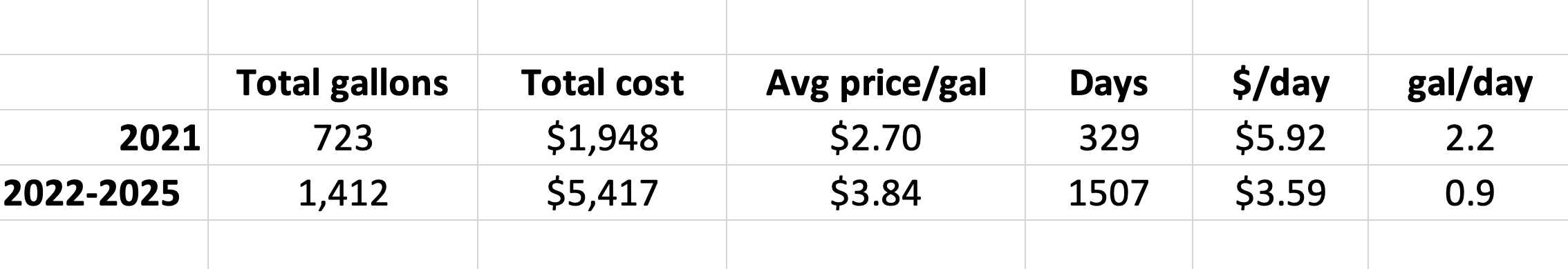 Table showing fuel use and cost before (2021) and after (2022-25) wood stove installation.